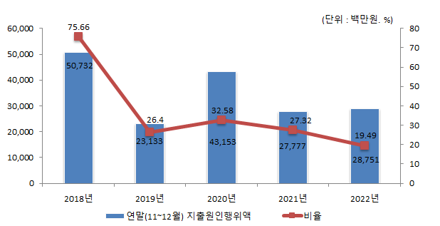 연말지출비율 연도별 변화(단위 : 백만원, %)
2018년 : 연말(11~12월)지출원인행위역 50,732, 비율 75.66
2019년 : 연말(11~12월)지출원인행위역 23,133, 비율 26.4
2020년 : 연말(11~12월)지출원인행위역 43,153, 비율 32.58
2021년 : 연말(11~12월)지출원인행위역 27,777, 비율 27.32
2022년 : 연말(11~12월)지출원인행위역 28,751, 비율 19.49