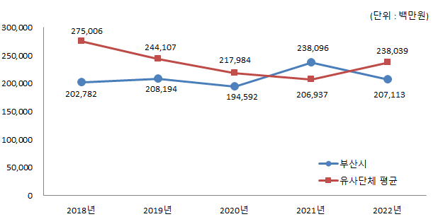 유형 지방자치단체와 체납액 비교(단위 : 백만원)
                            2018년 : 유사단체평균 275,006, 부산시 202,782
                            2019년 : 유사단체평균 244,107, 부산시 208,194
                            2020년 : 유사단체평균 217,984, 부산시 194,592
                            2021년 : 유사단체평균 206,937, 부산시 238,096
                            2022년 : 유사단체평균 238,039, 부산시 207,113
                            