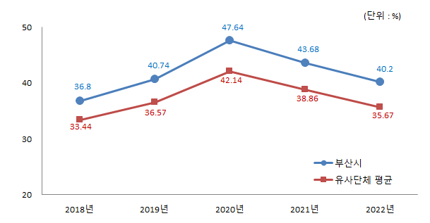 
                            2018년 : 부산시 36.8, 유사단체평균 33.44
                            2019년 : 부산시 40.74, 유사단체평균 36.57
                            2020년 : 부산시 47.64, 유사단체평균 42.14
                            2021년 : 부산시 43.68, 유사단체평균 38.86
                            2022년 : 부산시 40.2, 유사단체평균 35.67
                            