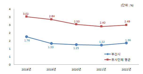 (단위 : %)
2018년 : 부산시 1.76, 유사단체평균 3.02
2019년 : 부산시 1.33, 유사단체평균 2.84
2020년 : 부산시 1.25, 유사단체평균 2.53
2021년 : 부산시 1.22, 유사단체평균 2.40
2022년 : 부산시 1.36, 유사단체평균 2.49