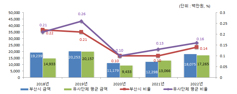 (단위 : 백만원, %)
2018년 : 유사단체평균금액14,933, 부산시 금액 19,239, 유사단체평균 비율 0.21, 부산시 비율 0.22
2019년 : 유사단체평균금액20,157, 부산시 금액 20,253, 유사단체평균 비율 0.26, 부산시비 비율 0.21
2020년 : 유사단체평균금액9,433, 부산시 금액 11,179, 유사단체평균 비율 0.10, 부산시 비율 0.10
2021년 : 유사단체평균금액13,066, 부산시 금액 12,298, 유사단체평균 비율 0.13, 부산시 비율 0.10
2022년 : 유사단체평균금액17265, 부산시 금액 18,075, 유사단체평균 비율 0.16, 부산시 비율 0.14