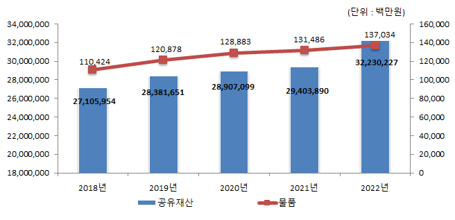 (단위 : 백만원)
                    2018년 : 공유재산 27,105,954, 물품 110,424
                    2019년 : 공유재산 28,381,652, 물품 120,878
                    2020년 : 공유재산 28,907,099, 물품 128,883
                    2021년 : 공유재산 29,403,891, 물품 131,486
                    2022년 : 공유재산 32,230,227, 물품 137,034
                    