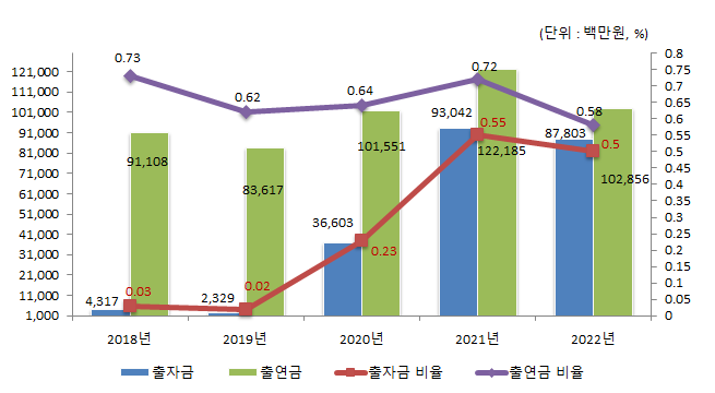 (단위: 백만원, %)
                    2018년 : 출자금 4,317, 출연금 91.108, 출자금 비율 0.03, 출연금 비율 0.73
                    2019년 : 출자금 2,329, 출연금 83,617, 출자금 비율 0.02, 출연금 비율 0.62
                    2020년 : 출자금 36,603, 출연금 101,551, 출자금 비율 0.23, 출연금 비율 0.64
                    2021년 : 출자금 93,042, 출연금 122,185, 출자금 비율 0.55, 출연금 비율 0.72
                    2022년 : 출자금 87,803, 출연금 102,856, 출자금 비율 0.5, 출연금 비율 0.58
                    