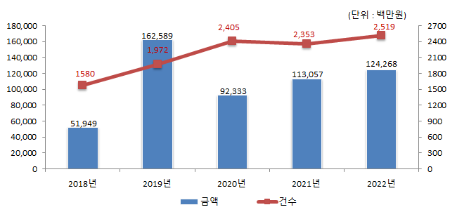 (단위:백만원)
2018년 : 금액 51,949, 건수 1,580
2019년 : 금액 162,589, 건수 1,972
2020년 : 금액 92,333, 건수 2,405
2021년 : 금액 113,057, 건수 2,353
2022년 : 금액 124,268, 건수 2,519