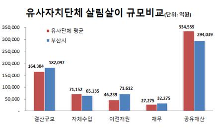 유사자치단체 살림살이 규모비교(단위: 억원)
            결산규모: 유사단체 평균-164,304 부산시-182,097
            자체수입: 유사단체 평균-71,152 부산시-65,135
            이전재원: 유사단체 평균-46,239 부산시-71,612
            채무: 유사단체 평균-27,275 부산시-32,275
            공유재산: 유사단체 평균-334,559 부산시-294,039