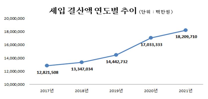 세입결산액연도별추이(단위:백만원)
2017년 : 12,821,508
2018년 : 13,347,034
2019년 : 14,442,732
2020년 : 17,033,333
2021년 : 18,209,710