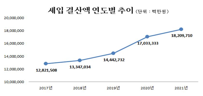 세입결산액연도별추이(단위:백만원)
                    2017년 : 12,821,508
                    2018년 : 13,347,034
                    2019년 : 14,442,732
                    2020년 : 17,033,333   
                    2021년 : 18,209,710