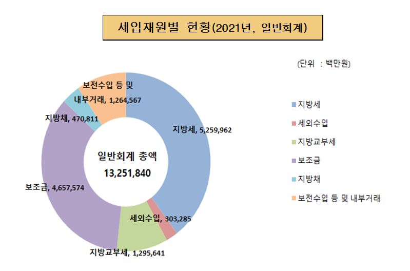 세입재원별 현황(2021년, 일반회계)
지방세 : 5,259,962
세외수입 : 303,285
지방교부세 : 1,295,641
보조금 : 4,657,574
지방채 : 470,811
보전수입 등 내부거래 : 1,264,567