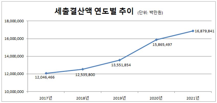 세출결산액 연도별 추이(단위:백만원)
2017년 : 12,046,466
2018년 : 12,535,800
2019년 : 13,551,853
2020년 : 15,865,497
2021년 : 16,879,841