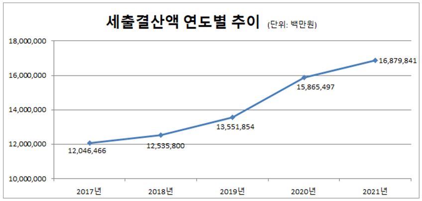 세출결산액 연도별 추이(단위:백만원)
                    2017년 : 12,046,466
                    2018년 : 12,535,800
                    2019년 : 13,551,853     
                    2020년 : 15,865,497
                    2021년 : 16,879,841