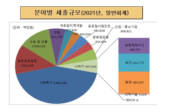 분야별 세출규모('21년, 일반회계)
사회복지:5,362,456
일반공공행정:1,562,049
수송 및 교통:1,549,129
교 육:811,719
국토및지역개발:377,929
기타:404,324
공공질서및안전:482,628
문화및관광:434,304
산업ㆍ중소기업:569,921
나머지:537,343(농림해양수산:199,737, 보건:231,775, 환경:284,207, 과학기술:7,215, 예비비:0)
