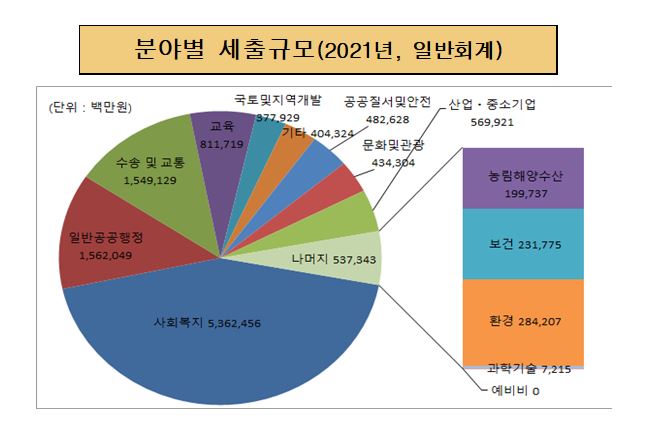 분야별 세출규모('21년, 일반회계)
                    사회복지:5,362,456
                    일반공공행정:1,562,049
                    수송 및 교통:1,549,129
                    교  육:811,719
                    국토및지역개발:377,929
                    기타:404,324
                    공공질서및안전:482,628
                    문화및관광:434,304
                    산업ㆍ중소기업:569,921
                    나머지:537,343(농림해양수산:199,737, 보건:231,775, 환경:284,207, 과학기술:7,215, 예비비:0)