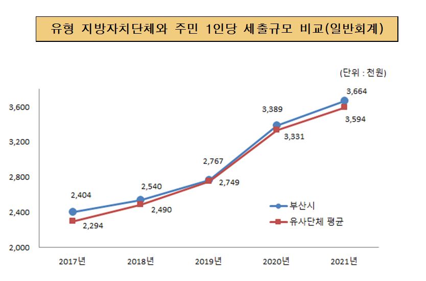 유사 지방자치단체와 주민1인당 세출규모 비교(일반회계)(단위 : 천원)
2017년 : 부산시 2,404, 유사단체 평균 2,294
2018년 : 부산시 2,540, 유사단체 평균 2,490
2019년 : 부산시 2,767, 유사단체 평균 2,749
2020년 : 부산시 3,389, 유사단체 평균 3,331
2021년 : 부산시 3,664, 유사단체 평균 3,594