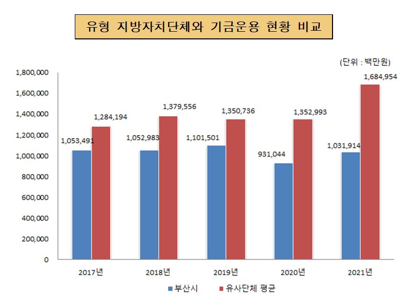 유사 지방자치단체와 기금운용 현황 비교(단위 : 백만원)
2017년 : 부산시 1,053,491, 유사단체 평균 1,284,194
2018년 : 부산시 1,052,983, 유사단체 평균 1,379,556
2019년 : 부산시 1,101,501, 유사단체 평균 1,350,736
2020년 : 부산시 931,044, 유사단체 평균 1,352,993
2021년 : 부산시 1,031,914 유사단체 평균 1,684,954
