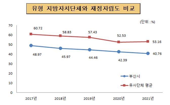 
                        유사 지방자치단체와 재정자립도 현황 비교(단위 : 백만원)
                        2017년 : 부산시 48.97, 유사단체 평균 60.72
                        2018년 : 부산시 45.97, 유사단체 평균 58.83
                        2019년 : 부산시 44.46, 유사단체 평균 57.43
                        2020년 : 부산시 42.39, 유사단체 평균 52.53
                        2021년 : 부산시 40.76, 유사단체 평균 53.16  
                        