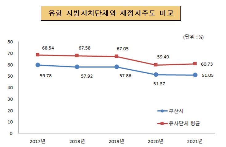 
                        유사 지방자치단체와 재정자립도 현황 비교(단위 : 백만원)
                        2017년 : 부산시 59.78, 유사단체 평균 68.54
                        2018년 : 부산시 57.92, 유사단체 평균 67.58
                        2019년 : 부산시 57.86, 유사단체 평균 67.05
                        2020년 : 부산시 51.37, 유사단체 평균 59.49
                        2021년 : 부산시 51.05, 유사단체 평균 60.73  
                        