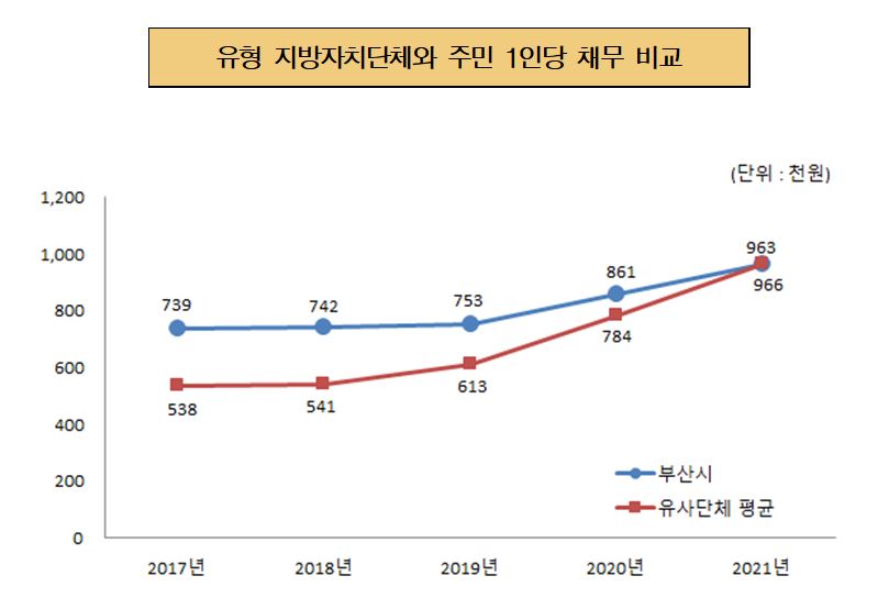 유사 지방자치단체와 주민1인당 채무 비교(단위 : 천원)
2017년 : 부산시 739, 유사단체 평균 538
2018년 : 부산시 742, 유사단체 평균 541
2019년 : 부산시 753, 유사단체 평균 613
2020년 : 부산시 861, 유사단체 평균 784
2021년 : 부산시 963, 유사단체 평균 966