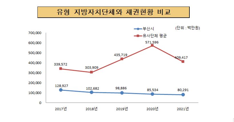 유사 지방자치단체와 채권현황 비교 (단위 : 백만원)
2017년 : 유사단체평균 339,572, 부산시 128,927
2018년 : 유사단체평균 303,909, 부산시 102,682
2019년 : 유사단체평균 435,719, 부산시 98,886
2020년 : 유사단체평균 571,596, 부산시 85,534
2021년 : 유사단체평균 409,417, 부산시 80,291