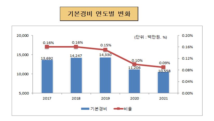 기본경비 연도별 변화(단위 : 백만원, %)
                        2017년 : 기본경비 13,692, 비율 0.16%
                        2018년 : 기본경비 14,247, 비율 0.16%
                        2019년 : 기본경비 14,330, 비율 0.15%
                        2020년 : 기본경비 11,206, 비율 0.10%
                        2021년 : 기본경비 10,558, 비율 0.09%
                        