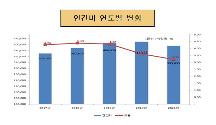 인건비 연도별 변화(단위 : 백만원, %)
                        2017년 : 인건비 355,054, 비율 4.26%
                        2018년 : 인건비 382,819, 비율 4.38%
                        2019년 : 인건비 408,050, 비율 4.32%
                        2020년 : 인건비 414,833, 비율 3.61%
                        2021년 : 인건비 393,653, 비율 3.21%
                        