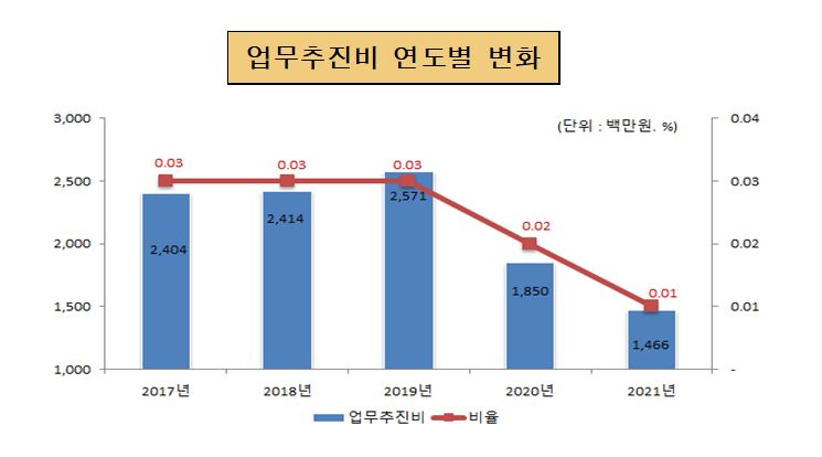 업무추진비 연도별 변화(단위 : 백만원, %)
                        2017년 : 업무추진비 2,404, 비율 0.03
                        2018년 : 업무추진비 2,414, 비율 0.03
                        2019년 : 업무추진비 2,571, 비율 0.03
                        2020년 : 업무추진비 1,850, 비율 0.02
                        2021년 : 업무추진비 1,466, 비율 0.01
                        