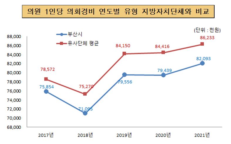 의원1인당 의회경비 연도별 유사지방자치단체와 비교(단위 : 백만원)
                        2017년 : 부산시 75,854 유사단체평균 78,572
                        2018년 : 부산시 71,095 유사단체평균 75,270
                        2019년 : 부산시 79,556 유사단체평균 84,150
                        2020년 : 부산시 79,439 유사단체평균 84,416
                        2021년 : 부산시 82,093 유사단체평균 86,233
                        