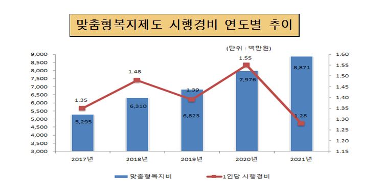 맞춤형복지비 연도별 비교(단위 : 백만원, %)
                        2017년 : 맞춤형복지비 5,295, 1인당 시행경비: 1.35
                        2018년 : 맞춤형복지비 6,310, 1인당 시행경비: 1.48
                        2019년 : 맞춤형복지비 6,823, 1인당 시행경비: 1.39
                        2020년 : 맞춤형복지비 7,976, 1인당 시행경비: 1.55
                        2021년 : 맞춤형복지비 8,871, 1인당 시행경비: 1.28
                        