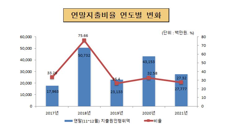 연말지출비율 연도별 변화(단위 : 백만원, %)
                        2017년 : 연말(11~12월)지출원인행위역 17,963, 비율 33.26
                        2018년 : 연말(11~12월)지출원인행위역 50,732, 비율 75.66
                        2019년 : 연말(11~12월)지출원인행위역 23,133, 비율 26.4
                        2020년 : 연말(11~12월)지출원인행위역 43,153, 비율 32.58
                        2021년 : 연말(11~12월)지출원인행위역 27,777, 비율 27.32
                        