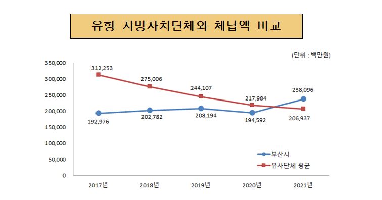 유형 지방자치단체와 체납액 비교(단위 : 백만원)
2017년 : 유사단체평균 312,253, 부산시 192,976
2018년 : 유사단체평균 275,006, 부산시 202,782
2019년 : 유사단체평균 244,107, 부산시 208,194
2020년 : 유사단체평균 217,984, 부산시 194,592
2021년 : 유사단체평균 206,937, 부산시 238,096