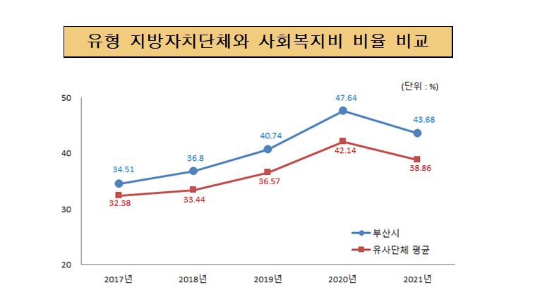 유사 지방자치단체와 사회복지비 비율 비교(단위 : 백만원, %)
2017년 : 부산시 34.51, 유사단체평균 32.38
2018년 : 부산시 36.8, 유사단체평균 33.44
2019년 : 부산시 40.74, 유사단체평균 36.57
2020년 : 부산시 47.64, 유사단체평균 42.14
2021년 : 부산시 43.68, 유사단체평균 38.86