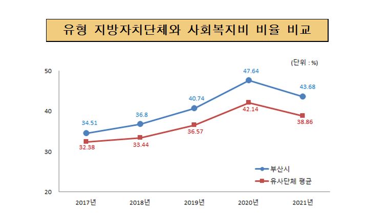 유사 지방자치단체와 사회복지비 비율 비교(단위 : 백만원, %)
                    2017년 : 부산시 34.51, 유사단체평균 32.38
                    2018년 : 부산시 36.8, 유사단체평균 33.44
                    2019년 : 부산시 40.74, 유사단체평균 36.57
                    2020년 : 부산시 47.64, 유사단체평균 42.14
                    2021년 : 부산시 43.68, 유사단체평균 38.86
                    