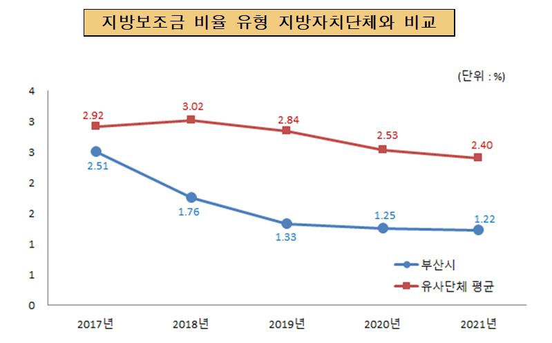 지방보조금 비율 유사 지방 자치단체와 비교(단위 : %)
2016년 : 부산시 3.51, 유사단체평균 3.1
2017년 : 부산시 2.92, 유사단체평균 2.51
2018년 : 부산시 1.76, 유사단체평균 3.02
2019년 : 부산시 1.33, 유사단체평균 2.84
2015년 : 부산시 1.25, 유사단체평균 2.53
