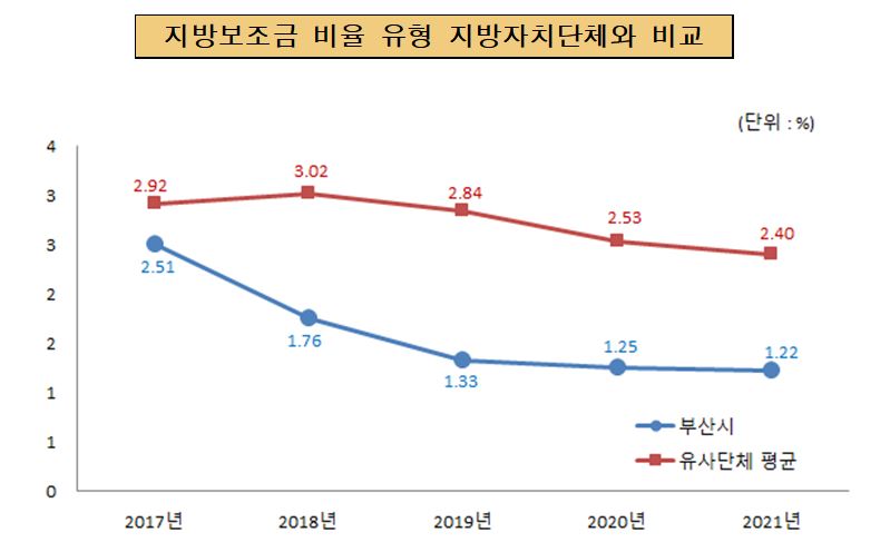 지방보조금 비율 유사 지방 자치단체와 비교(단위 :  %)
                        2016년 : 부산시 3.51, 유사단체평균 3.1 
                        2017년 : 부산시 2.92, 유사단체평균 2.51
                        2018년 : 부산시 1.76, 유사단체평균 3.02  
                        2019년 : 부산시 1.33, 유사단체평균 2.84
                        2015년 : 부산시 1.25, 유사단체평균 2.53
                        