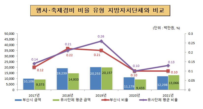 행사·축제경비 비율 유사 지방자치단체와 비교(단위 : 백만원, %)
2016년 : 유사단체평균금액10,229, 부산시 금액 8,229, 유사단체평균 비율 0.16, 부산시 비율 0.1
2017년 : 유사단체평균금액9,373, 부산시 금액 10,106 유사단체평균 비율 0.14, 부산시 비율 0.12
2018년 : 유사단체평균금액14,933, 부산시 금액 19,239, 유사단체평균 비율 0.21, 부산시 비율 0.22
2019년 : 유사단체평균금액20,157, 부산시 금액 20,253, 유사단체평균 비율 0.26, 부산시비 비율 0.21
2020년 : 유사단체평균금액9,433, 부산시 금액 11,179, 유사단체평균 비율 0.10, 부산시 비율 0.10