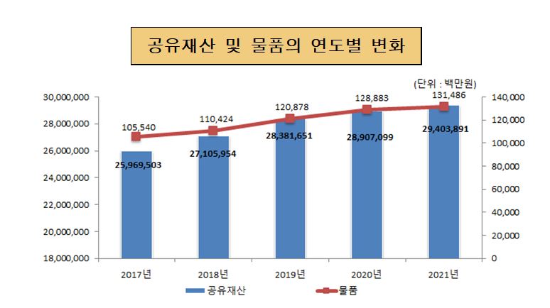 공유재산 및 물품의 연도별 변화(단위 : 백만원)
                2017년 : 공유재산 25,969,503, 물품 105,540
                2018년 : 공유재산 27,105,954, 물품 110,424
                2019년 : 공유재산 28,381,652, 물품 120,878
                2020년 : 공유재산 28,907,099, 물품 128,883
                2021년 : 공유재산 29,403,891, 물품 131,486
                