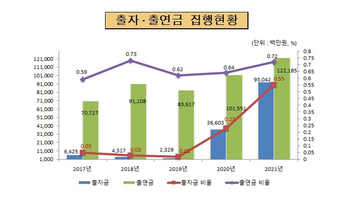 출자.출연금 집행현황(단위: 백만원, %)                
                2017년 : 출자금 6,425, 출연금 70,727, 출자금 비율 0.05, 출연금 비율 0.59
                2018년 : 출자금 4,317, 출연금 91.108, 출자금 비율 0.03, 출연금 비율 0.73
                2019년 : 출자금 2,329, 출연금 83,617, 출자금 비율 0.02, 출연금 비율 0.62
                2020년 : 출자금 36,603, 출연금 101,551, 출자금 비율 0.23, 출연금 비율 0.64
                2021년 : 출자금 93,042, 출연금 122,185, 출자금 비율 0.55, 출연금 비율 0.72
                