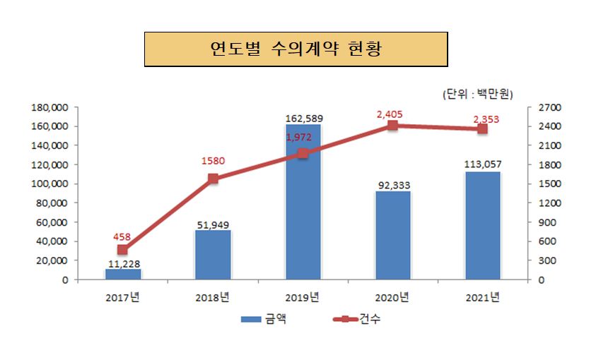 연도별 수의계약 현황(단위:백만원)
                        2017년 : 금액 11,228, 건수 458
                        2018년 : 금액 51,949, 건수 1,580
                        2019년 : 금액 162,589, 건수 1,972
                        2020년 : 금액 92,333, 건수 2,405
                        2021년 : 금액 113,057, 건수 2,353
                        