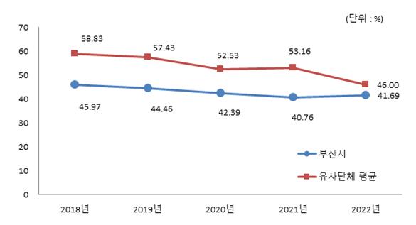 
                        유사 지방자치단체와 재정자립도 현황 비교(단위 : 백만원)
                        2018년 : 부산시 45.97, 유사단체 평균 58.83
                        2019년 : 부산시 44.46, 유사단체 평균 57.43
                        2020년 : 부산시 42.39, 유사단체 평균 52.53
                        2021년 : 부산시 40.76, 유사단체 평균 53.16  
                        2022년 : 부산시 41.69, 유사단체 평균 46.00
                        