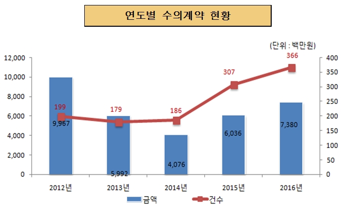 연도별 수의계약 현황(단위:백만원)
2012년 : 금액 9,967, 건수 199
2013년 : 금액 5,992, 건수 179
2014년 : 금액 4,076, 건수 186
2015년 : 금액 6,036, 건수 307
2016년 : 금액 7,380, 건수 366