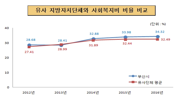 유사 지방자치단체와 사회복지비 비율 비교(단위 : 백만원, %)
2012년 : 시단체 28.7, 동종단체 27.4
2013년 : 시단체 28.4, 동종단체 29.0
2014년 : 시단체 32.88, 동종단체 31.89
2015년 : 시단체 33.98, 동종단체 32.44
2016년 : 시단체 34.32, 동종단체 32.49