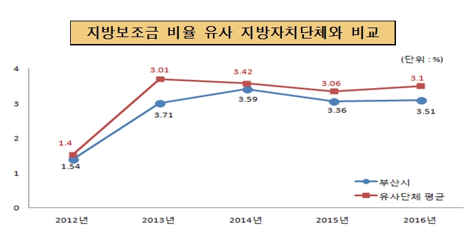 지방보조금 비율 유사 지방 자치단체와 비교(단위 :  %)
        2012년 : 시평균 1.4, 동종평균 1.5 
        2013년 : 시평균 3.0, 동종평균 3.7
        2014년 : 시평균 3.42, 동종평균 3.59
        2015년 : 시평균 3.36, 동종평균 3.06
        2016년 : 시평균 3.51, 동종평균 3.1  