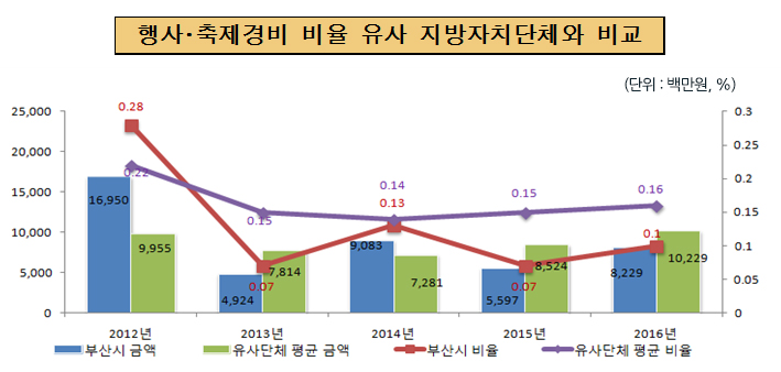 행사·축제경비 비율 유사 지방자치단체와 비교(단위 : 백만원, %)
2012년 : 유사단체평균금액9,955, 시행사축제비 16,950, 유사단체평균 비율 0.21, 시행사축제비 비율 0.28
2013년 : 유사단체평균금액7,814, 시행사축제비 4,924, 유사단체평균 비율 0.15, 시행사축제비 비율 0.07
2014년 : 유사단체평균금액7,281, 시행사축제비 9,083, 유사단체평균 비율 0.14, 시행사축제비 비율 0.13
2015년 : 유사단체평균금액8,524, 시행사축제비 5,597, 유사단체평균 비율 0.15, 시행사축제비 비율 0.07
2016년 : 유사단체평균금액10,229, 시행사축제비 8,229, 유사단체평균 비율 0.16, 시행사축제비 비율 0.1