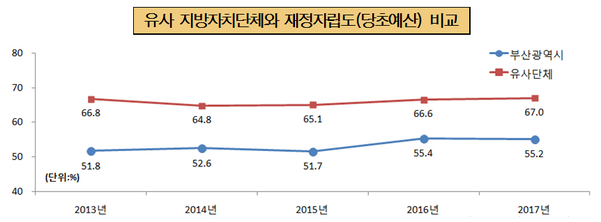 유사단체와 재정자립도(당초예산) 비교
	  2013년 부산시 51.8%, 유사단체 66.8%
	  2014년 부산시 52.6%, 유사단체 64.8%
	  2015년 부산시 51.7%, 유사단체 65.1%
      2016년 부산시 55.4%, 유사단체 66.6%
      2017년 부산시 55.2%, 유사단체 67%