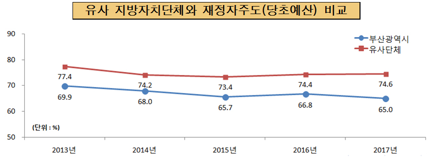 유사단체와 재정자주도(당초예산) 비교
	  2013년 부산시 69.9%, 유사단체 77.4%
	  2014년 부산시 68%,   유사단체 74.2%
	  2015년 부산시 65.7%, 유사단체 73.4%
      2016년 부산시 66.8%, 유사단체 74.4%
      2017년 부산시 65%, 유사단체 74.6%