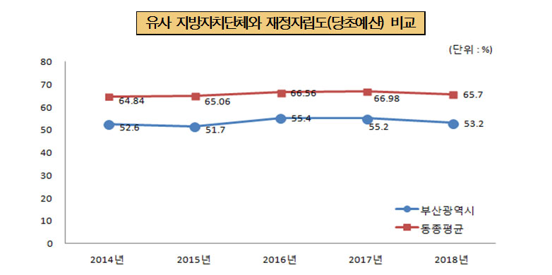 유사지방자치단체와 재정자립도(당초예산) 비교
	  2014년 부산시 52.6%, 동종평균 64.8%
	  2015년 부산시 51.7%, 동종평균 65.06%
      2016년 부산시 55.4%, 동종평균 66.56%
      2017년 부산시 55.2%, 동종평균 66.98%
      2018년 부산시 53.2%, 동종평균 65.7%