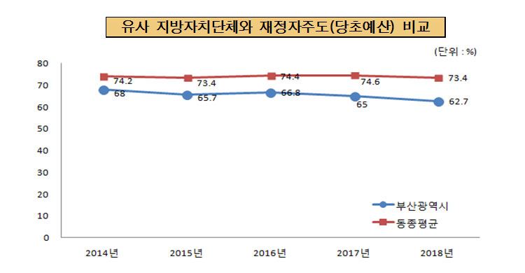 유사단체와 재정자주도(당초예산) 비교
	  
	  2014년 부산시 68%,   동종평균 74.2%
	  2015년 부산시 65.7%, 동종평균 73.4%
      2016년 부산시 66.8%, 동종평균 74.4%
      2017년 부산시 65%, 동종평균 74.6%
      2018년 부산시 62.7%, 동종평균 73.4%