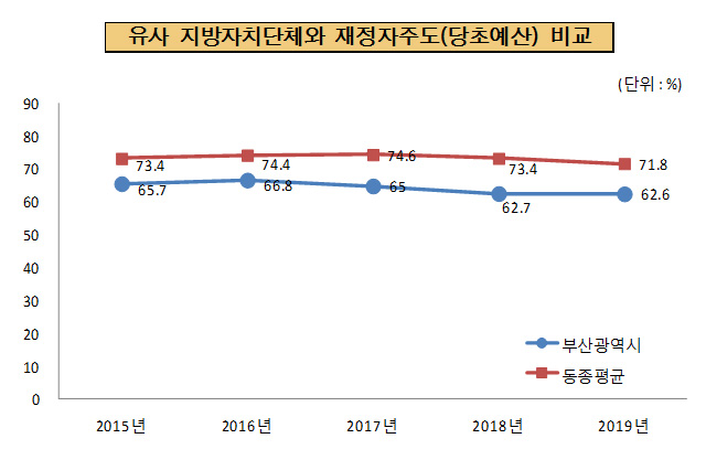 유사단체와 재정자주도(당초예산) 비교
	
	  2015년 부산시 65.7%, 동종평균 73.4%
      2016년 부산시 66.8%, 동종평균 74.4%
      2017년 부산시 65%, 동종평균 74.6%
      2018년 부산시 62.7%, 동종평균 73.4%        
	  2019년 부산시 62.6%,   동종평균 71.8%