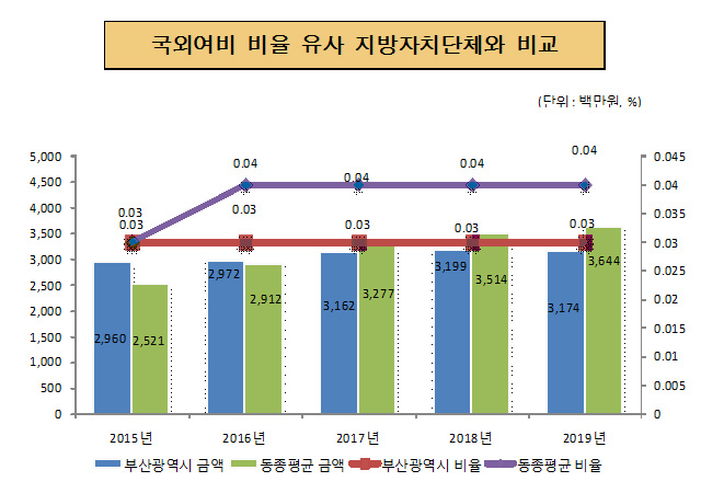 국외여비 비율 유사 지방자치단체와 비교 (단위:백만원, %)
         2015년 부산광역시 금액 2,960 동종평균 금액 2,521 부산광역시 비율 0.03% 동종평균 비율 0.03%
         2016년 부산광역시 금액 2,972 동종평균 금액 2,912 부산광역시 비율 0.03% 동종평균 비율 0.04%
         2017년 부산광역시 금액 3,162 동종평균 금액 3,277 부산광역시 비율 0.03% 동종평균 비율 0.04%
         2018년 부산광역시 금액 3,199 동종평균 금액 3.514 부산광역시 비율 0.03% 동종평균 비율 0.04%
         2019년 부산광역시 금액 3,174 동종평균 금액 3,644 부산광역시 비율 0.03% 동종평균 비율 0.04% 