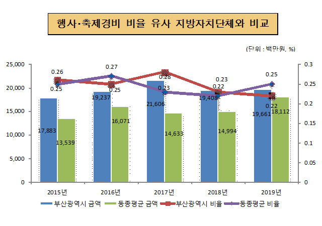 행사･축제경비 비율 유사 지방자치단체와 비교 (단위:백만원, %)
         2015년 부산광역시 금액 17,883 동종평균 금액 13,539 부산광역시 비율 0.26% 동종평균 비율 0.25%
         2016년 부산광역시 금액 19,237 동종평균 금액 16,701 부산광역시 비율 0.25% 동종평균 비율 0.27%
         2017년 부산광역시 금액 21,606 동종평균 금액 14,633 부산광역시 비율 0.28% 동종평균 비율 0.23%
         2018년 부산광역시 금액 19,408 동종평균 금액 14,994 부산광역시 비율 0.23% 동종평균 비율 0.22%
         2019년 부산광역시 금액 19,661 동종평균 금액 18,112 부산광역시 비율 0.22% 동종평균 비율 0.25% 