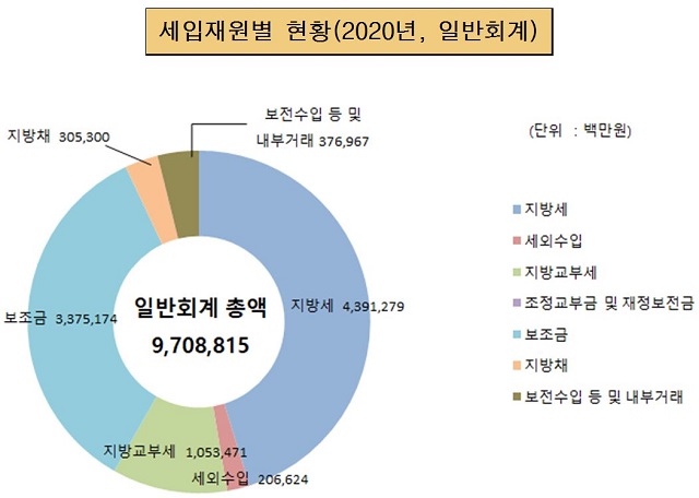세입재원별 현황(2020년, 일반회계) (단위:백만원, %)
일반회계 총액 9,708,815
지방세 4,391,279
세외수입 206,624
지방교부세 1,053,471
보조금 3,375,174
지방채 305,300
보전수입 등 및 내부거래 376,967